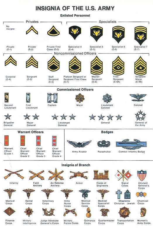 Grades US Army
